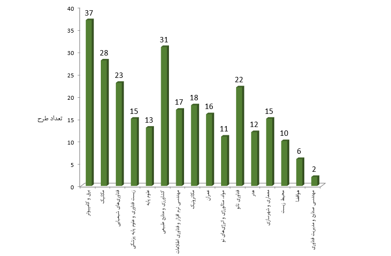 نمودار مقايسه‌اي تعداد طرح‌هاي دانش پژوهان و فناوران بيست و دومین جشنواره جوان خوارزمي به ترتيب گروه تخصصي