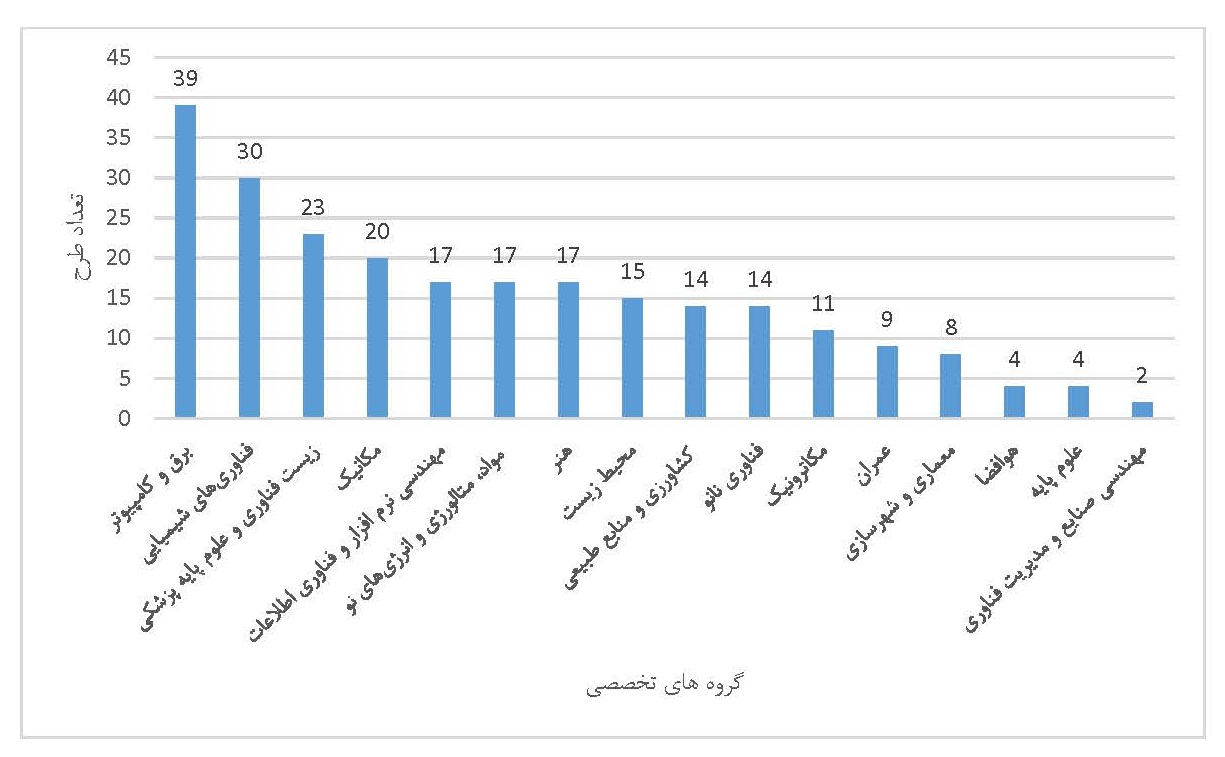 نمودار مقايسه‌اي تعداد طرح‌هاي دانش پژوهان و فناوران بيست و سومین جشنواره جوان خوارزمي به ترتيب گروه تخصصي